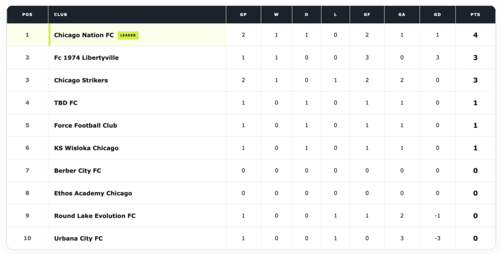 UPSL Midwest Central Fall 2026 standings after matches played through August 30