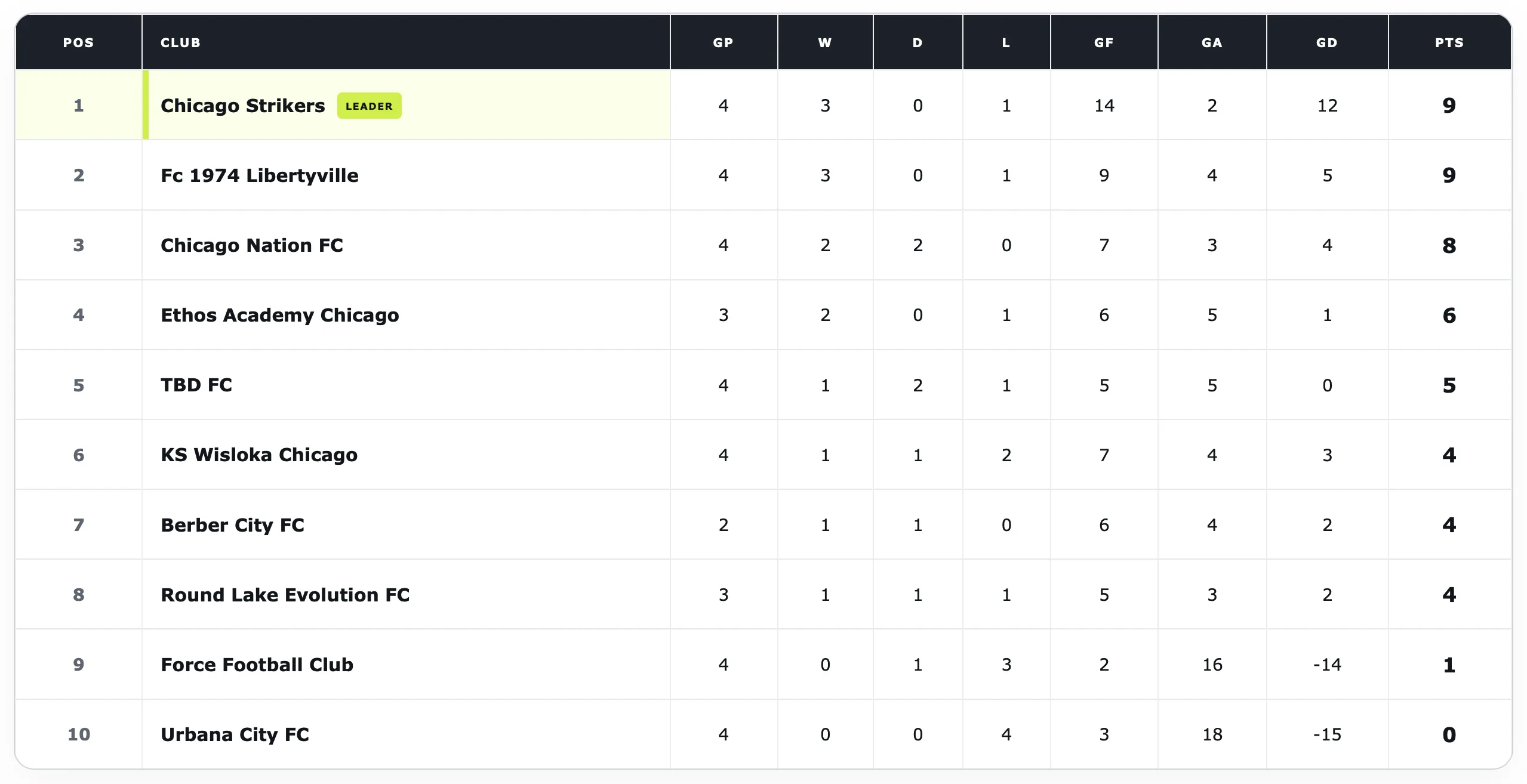 UPSL Midwest Central standings after Week 4